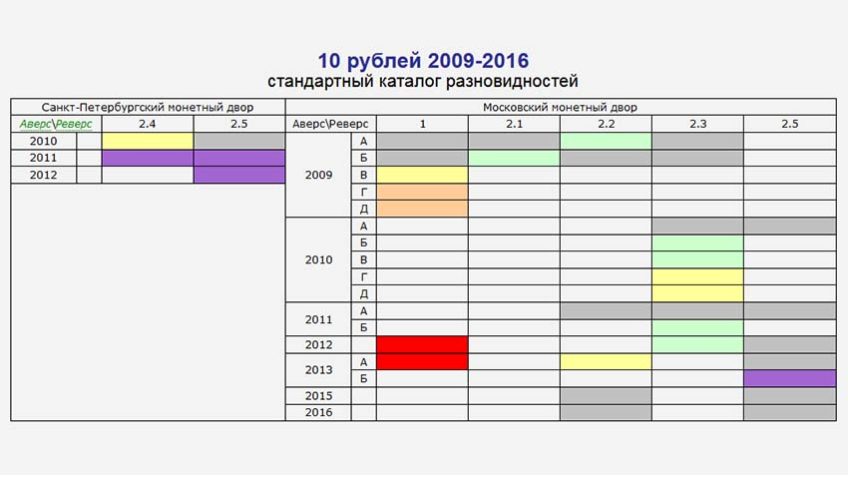 aeol.su разновидности 10 рублей 2009-2016 гг
