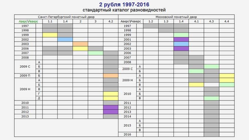 aeol.su разновидности 2 рублей 1997-2016 гг