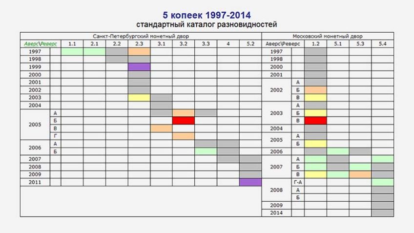 aeol.su разновидности 5 копеек 1997-2014 гг
