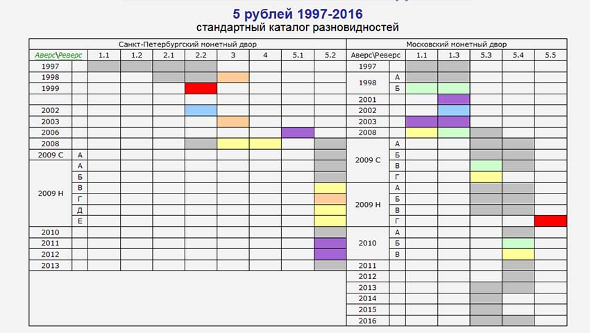 Дорогие монеты современной России с 1997 по 2015 таблица. Таблица стоимости монет России 1997-2014. Таблица стоимости монет 1997-2018. Перечень монет России с 1997 года полный.