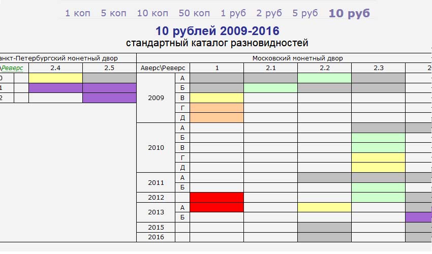 Каталог сташкина на монеты. Разновидности российских монет по каталогу Сташкина. А Сташкин каталог монет. Каталог разновидностей монет современной России по Сташкину.